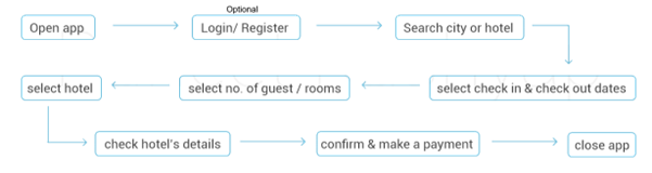 User Flow - Online Hotel Booking System