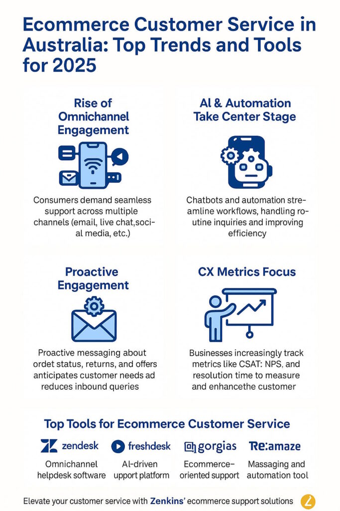 Ecommerce Customer Service in Australia: Top Trends and Tools for 2025 Ecommerce Customer Service in Australia Infographics